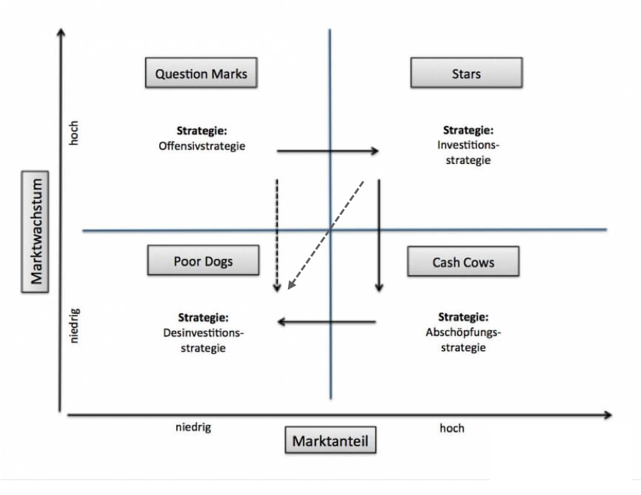 Ein Diagramm zeigt eine Matrix mit vier Quadranten. Die horizontale Achse ist markiert mit 'Marktanteil' und reicht von links nach rechts von niedrig zu hoch. Die vertikale Achse ist markiert mit 'Marktwachstum' und reicht von unten nach oben von niedrig zu hoch. Pfeile, die von links nach rechts und von unten nach oben zeigen, illustrieren die Richtung des Produktverlaufs innerhalb der Matrix. Die Quadranten sind benannt als 'Fragezeichen', 'Stars', 'Cash Cows' und 'Poor Dogs'. Diese Matrix ist bekannt als BCG-Matrix und dient zur Analyse des Produktportfolios eines Unternehmens.