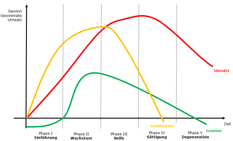 Ein Diagramm zeigt den Produktlebenszyklus. Die horizontale Achse ist die Zeit, von links nach rechts. Die vertikale Achse zeigt die Umsatz- oder Markterfolgsrate. Die Kurve beginnt niedrig und steigt dann steil an, erreicht einen Höhepunkt und fällt dann wieder ab. Die Kurve bildet eine Glockenkurve und zeigt die Phasen Einführung, Wachstum, Reife und Rückgang eines Produkts im Markt."