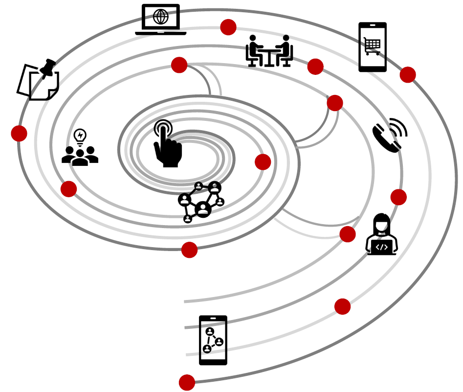 Die Grafik zeigt eine spiralförmige Linie mit verschiedenen Symbolen, die entlang der Linie positioniert sind. Die Symbole repräsentieren verschiedene Kommunikations- und Interaktionsformen: 1. Ein Smartphone mit einem sozialen Netzwerk-Symbol steht für Social Media. 2. Eine Person mit einem Laptop symbolisiert das Recherchieren am Computer. 3. Ein Telefonsymbol steht für Telefonkommunikation. 4. Ein Smartphone mit einem Einkaufssymbol repräsentiert die Möglichkeit der Vormerkung und Onlinebezahlung. 5. Zwei Personen, die sich gegenüber sitzen, stehen für einen persönlichen Beratungstermin. 6. Ein Globus und ein Computerbildschirm symbolisieren das Online-Angebot. 7. Eine Gruppe von Menschen symbolisiert eine Gruppe von Interessent*innen. 8. Ein Netzwerk-Symbol repräsentiert die Verbindung mehrerer Geräte oder Personen. 9. Ein Handsymbol, das auf ein digitales Element zeigt, steht im Mittelpunkt der Spirale.