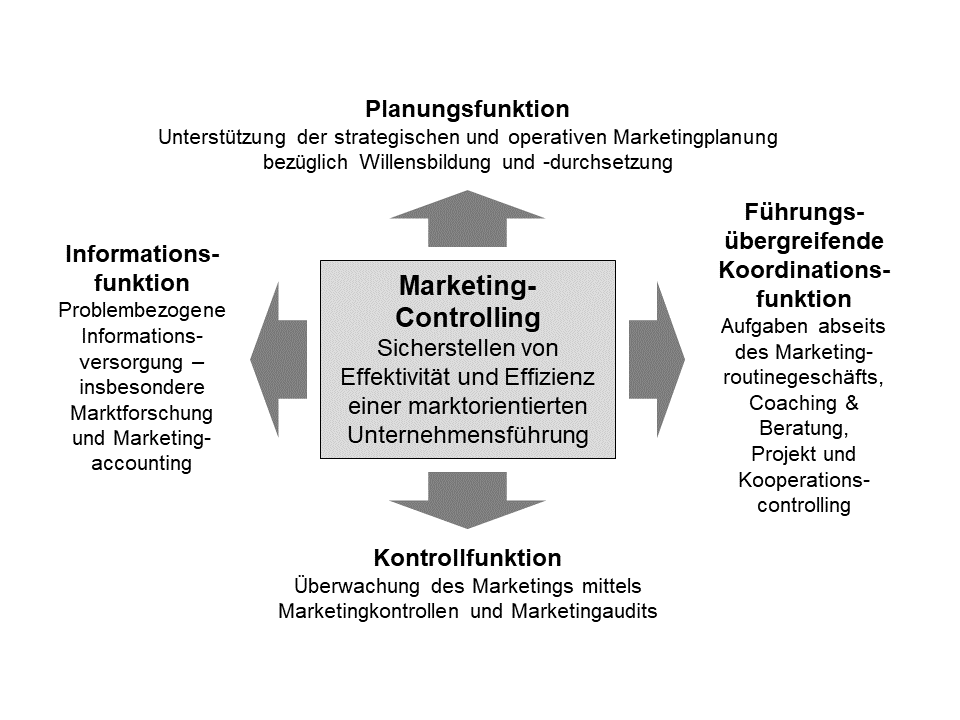 Alternativtext: Das Bild zeigt ein schematisches Diagramm, das die Hauptfunktionen des Marketing-Controllings darstellt. Im Zentrum des Diagramms steht ein Rechteck mit dem Text „Marketing-Controlling – Sicherstellen von Effektivität und Effizienz einer marktorientierten Unternehmensführung“. Um dieses zentrale Element herum sind vier Pfeile angeordnet, die jeweils auf unterschiedliche Funktionen des Marketing-Controllings hinweisen. Planungsfunktion (oben): o Unterstützt die strategische und operative Marketingplanung, insbesondere hinsichtlich der Entscheidungsfindung und Durchsetzung. Informationsfunktion (links): o Zuständig für die problembezogene Informationsversorgung, insbesondere durch Marktforschung und Marketing-Accounting. Kontrollfunktion (unten): o Überwacht das Marketing mittels Marketingkontrollen und Marketingaudits. Führungsübergreifende Koordinationsfunktion (rechts): o Erfüllt Aufgaben abseits des Marketingroutinegeschäfts, wie Coaching, Beratung sowie Projekt- und Kooperationscontrolling. Jede dieser Funktionen ist über Pfeile mit dem zentralen Element des Marketing-Controllings verbunden, was die Interdependenz der verschiedenen Aspekte verdeutlicht.